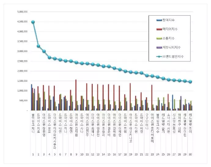 [TWICE][分享]181118 TWICE朴志效摘得11月女團個人品牌評價二位！