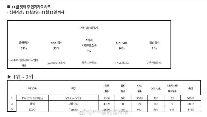 [TWICE][分享]181118 TWICE朴志效摘得11月女團個人品牌評價二位！