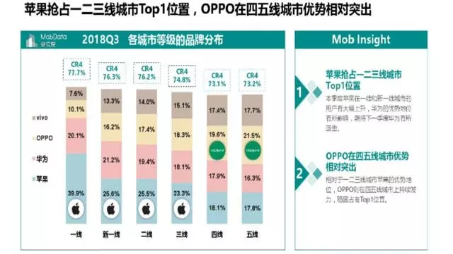 國內蘋果不行了?還在唱衰蘋果嗎?國內三線城市蘋果也是第一!
