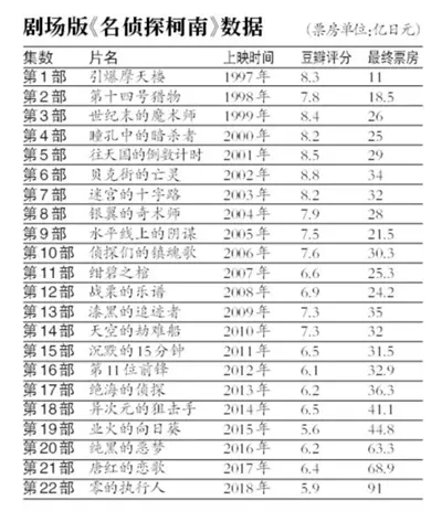 名偵探柯南22年事件簿