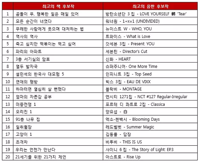 [TWICE][新聞]181120 《What is love》入選「Interpark2018最佳唱片」候補