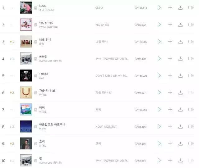 今年「占據一位最長歌曲」的TOP3,前三名都是YG家的藝人!