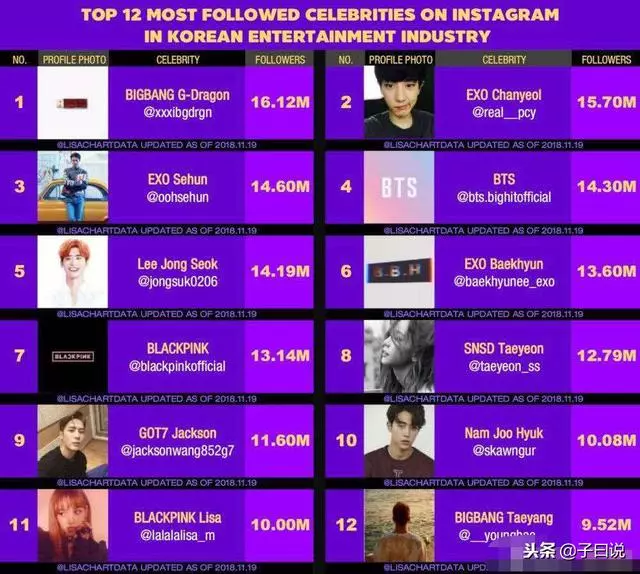 韓國愛豆藝人ins關注top10，王嘉爾ins關注華人第一EXO三人上榜