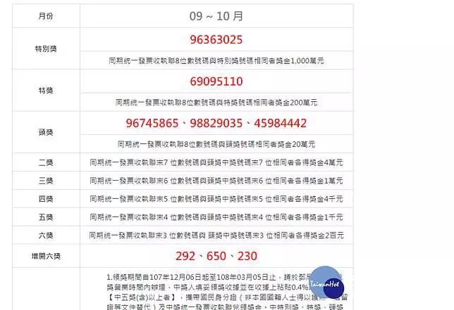 9-10月統一發票開獎 千萬獎號:96363025