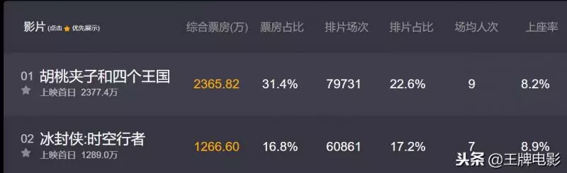 離下映只剩6天,耗資9億打造的大片,內地觀眾不買帳票房僅1.12億