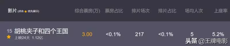 離下映只剩6天,耗資9億打造的大片,內地觀眾不買帳票房僅1.12億