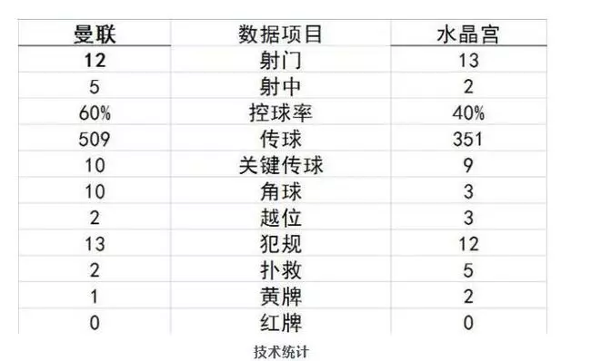 曼聯7.6億豪陣打不死個保級隊 穆帥想進前四難死