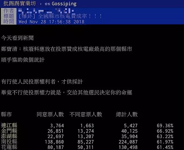 「以核養綠」公投通過 綠委:核廢料放同意票最多的縣市