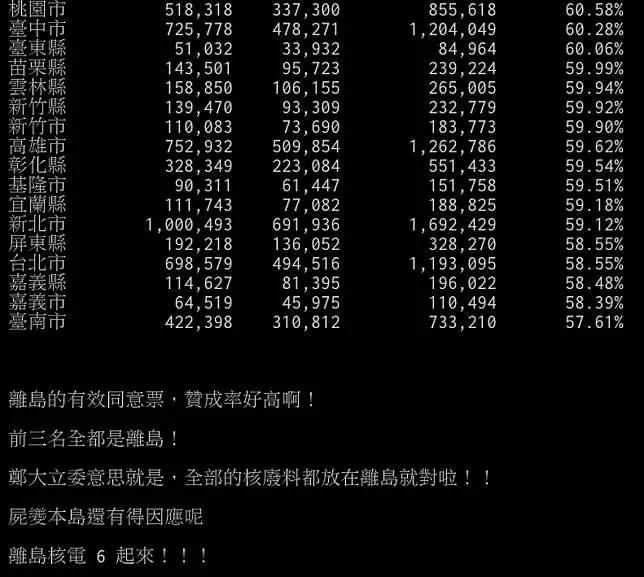 「以核養綠」公投通過 綠委:核廢料放同意票最多的縣市