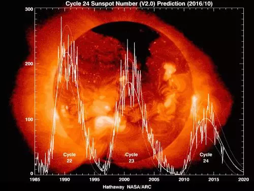 太陽已燃燒「生命」一半,科學家:未來可能吞噬內行星,燒毀地球