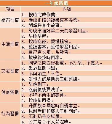 教育就是習慣培養,尤其是國小階段,一旦錯過難以彌補!(附1-6年級孩子習慣養成一覽表,值得家長收藏!)