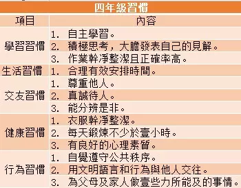 教育就是習慣培養,尤其是國小階段,一旦錯過難以彌補!(附1-6年級孩子習慣養成一覽表,值得家長收藏!)