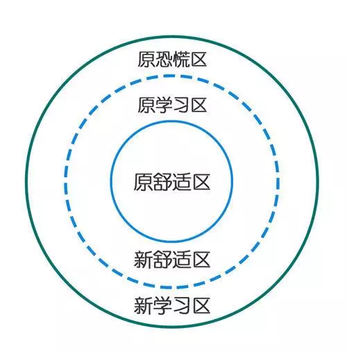 怎麼走出你的舒適區,讓自己獲得更好的進步?