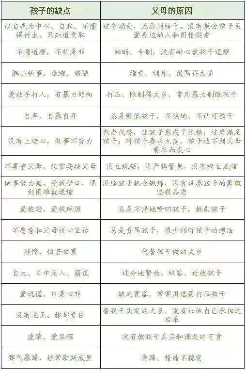 一張表看明白,孩子的缺點都是父母教育的缺陷!(自查,糾正)