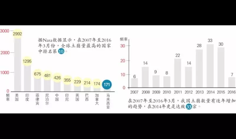 NASA數據 10年171宗 我國土崩全球第10