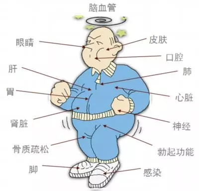 血糖高的人,身體出現的五個症狀,占上一個,警惕併發症要來臨! EZGOE