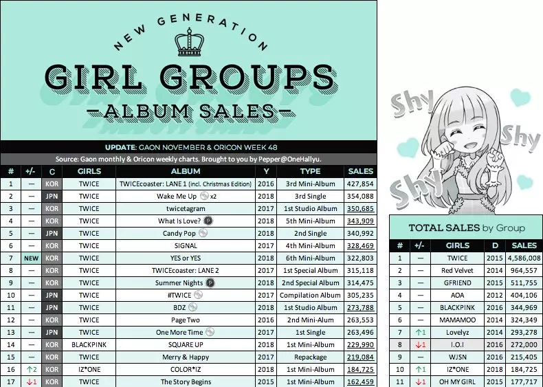 [TWICE][分享]181206 依舊是KPO女團第一TWICE今年截止目前為止專輯銷量458萬張+