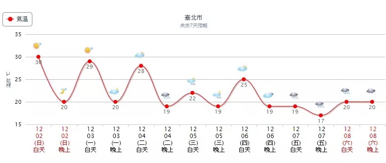連續兩波超強冷空氣襲台 「最冷時間點」請大家注意保暖