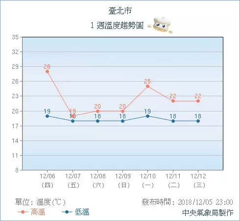準備吃火鍋!高溫只到今天「雙重冷空氣降臨」 入夜後「氣溫直線降10度」後面還有寒流