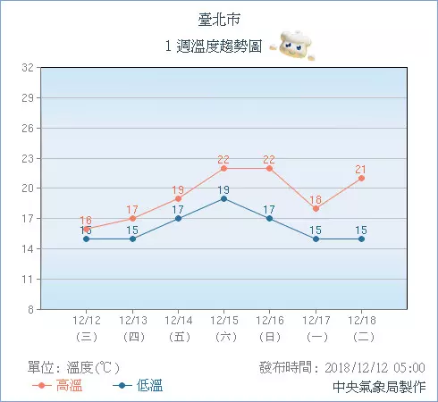 淡水14.2度破最低溫!氣象局呼籲:「下一週還會更冷」 全台都冰凍「首波大陸冷氣團報到」