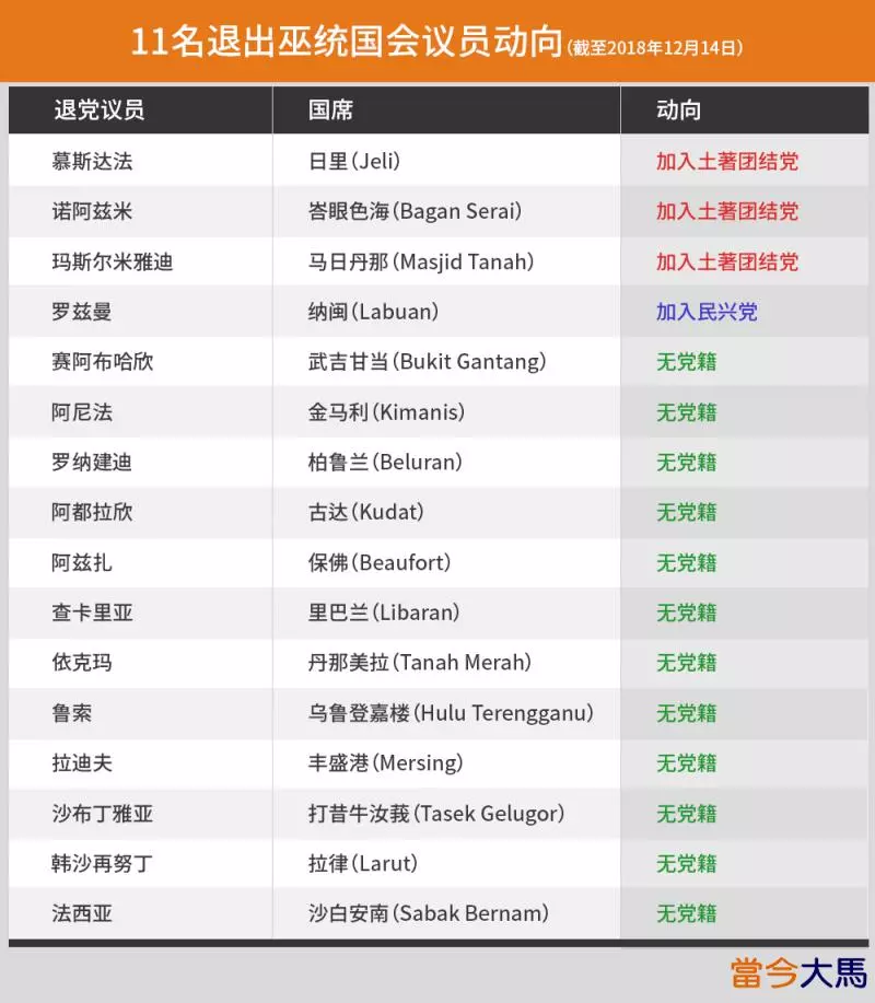 最新重磅消息【前巫統議員加盟土團黨】敦馬:政壇老大已同意了!