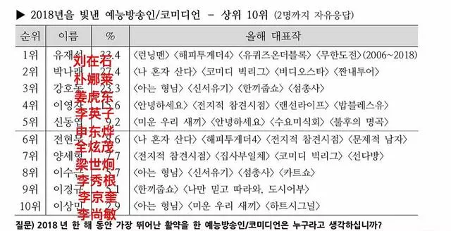 韓國年度放送人TOP10,劉在石穩居第一,姜虎東名次有點想不到!