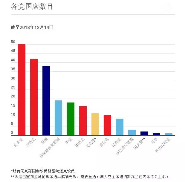 今日宣布退黨!6名巫統國會議員,行動黨國席【超越巫統】贊啊!