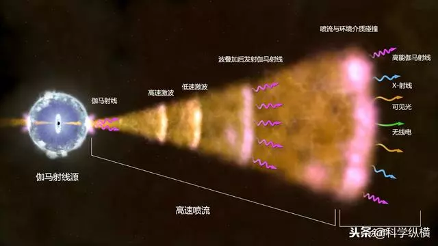 辛辛苦苦億萬年,一暴回到遠古前,宇宙終極死亡射線,伽馬射線暴