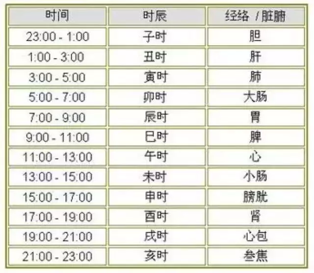 [情緒與經絡的走向]