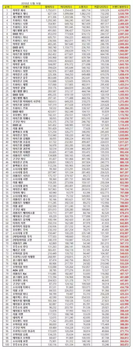 [TWICE][新聞]181216 12月女團個人品牌評價TOP100！TWICE全員上榜志效最高4位