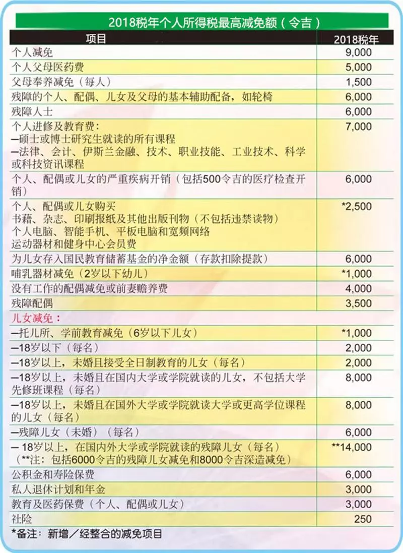 跟著這樣做!2019年大馬人扣稅完整攻略 從今天開始這些消費單據通通收集起來