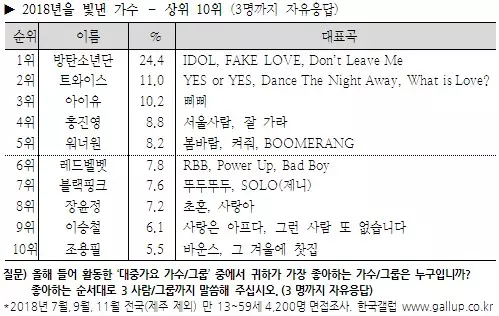 [TWICE][分享]181218 2018年韓國蓋洛普歌手部門出爐TWICE連續三年蟬聯亞軍