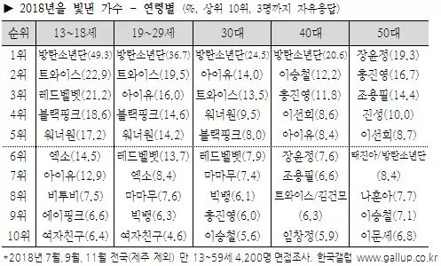 [TWICE][分享]181218 2018年韓國蓋洛普歌手部門出爐TWICE連續三年蟬聯亞軍