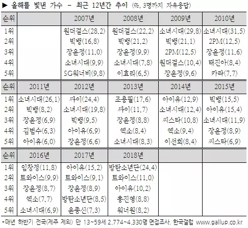 [TWICE][分享]181218 2018年韓國蓋洛普歌手部門出爐TWICE連續三年蟬聯亞軍