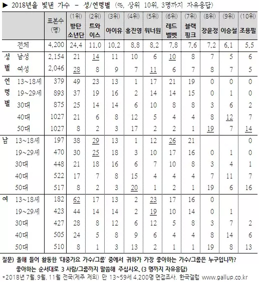[TWICE][分享]181218 2018年韓國蓋洛普歌手部門出爐TWICE連續三年蟬聯亞軍