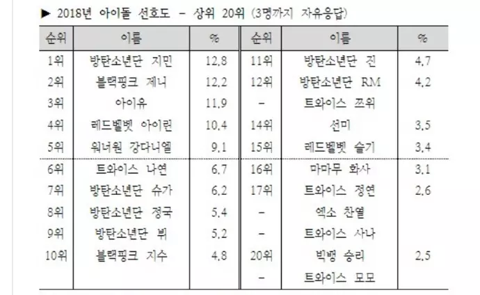 [TWICE][分享]181218 2018年韓國蓋洛普歌手部門出爐TWICE連續三年蟬聯亞軍
