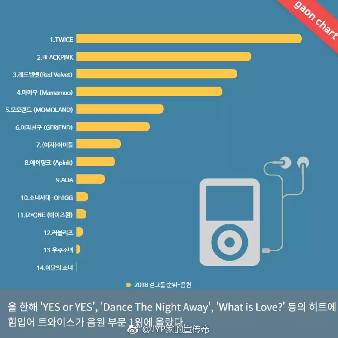 [TWICE][分享]181218 2018年韓國蓋洛普歌手部門出爐TWICE連續三年蟬聯亞軍