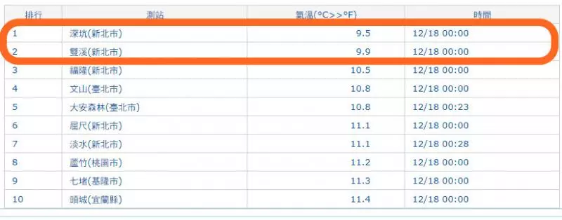 機車族崩潰!冷氣團襲新北市「9.5度創下新低溫」 氣象局透露「下一波降溫在這天」保暖要做好