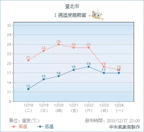 機車族崩潰!冷氣團襲新北市「9.5度創下新低溫」 氣象局透露「下一波降溫在這天」保暖要做好