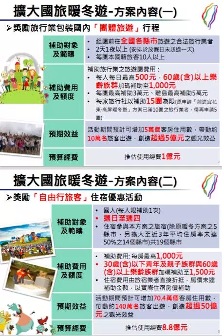 擴大暖冬遊!30歲以下、60歲以上加碼補助 3縣市除外
