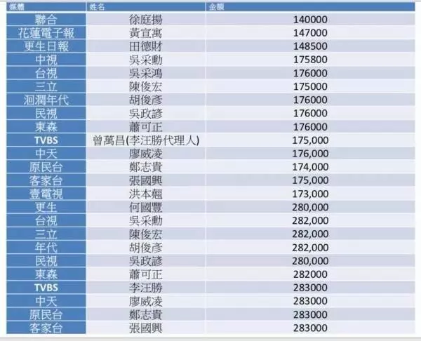 避風頭?收受花蓮王標案名單曝光 涉案記者紛紛離職