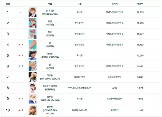 [WANNA ONE][新聞]181219 WANNA ONE姜丹尼爾連續44週穩居BEST IDOL榜首