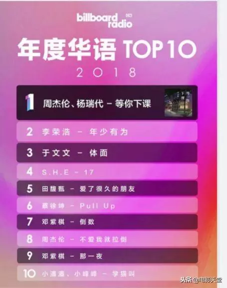 年度華語歌曲前十齣爐,周杰倫、田馥甄上榜兩首,蔡徐坤排第六