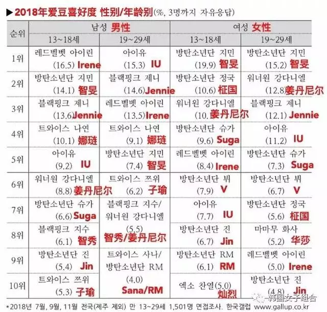 韓國蓋洛普2018年愛豆喜好度出爐,年度歌謠她們獲得第一!