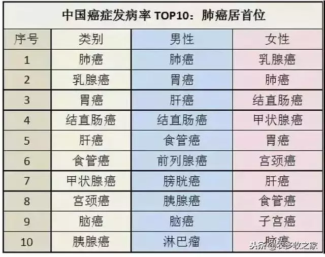 2018全球癌症年報出爐!十大致癌因素,9個你能避開!
