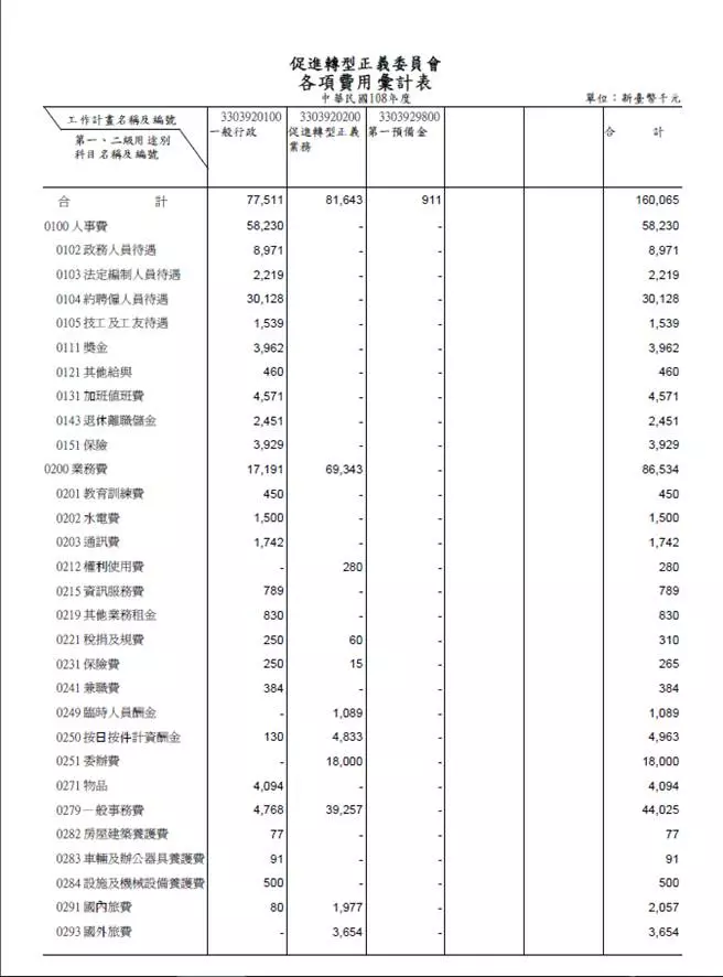 促轉會明年預算1.6億 李彥秀質疑:約聘僱就占3千多萬