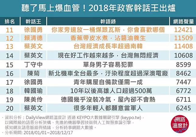 神回顧／聽了馬上爆血管！2018年10大政客幹話王 誰是第一名