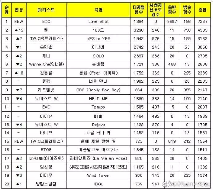 [EXO][新聞]181221 《LOVE SHOT》初一位達成祝賀影像會遲到不會缺席~