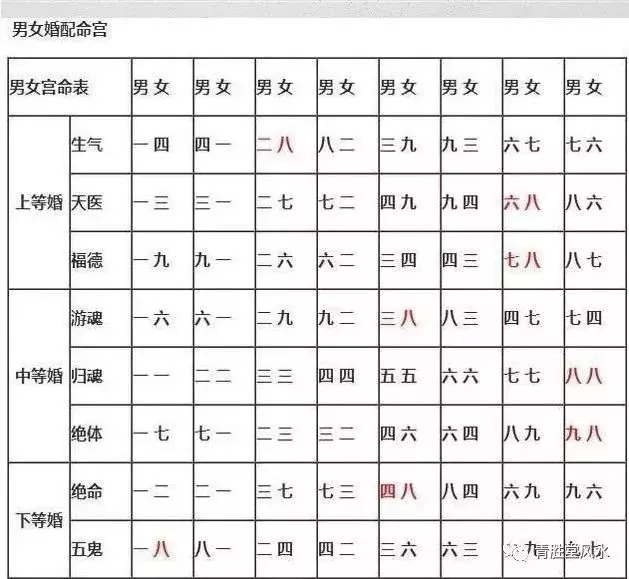 簡易婚配法:看看你的婚姻屬於上婚、中婚、下婚,還是再婚 !