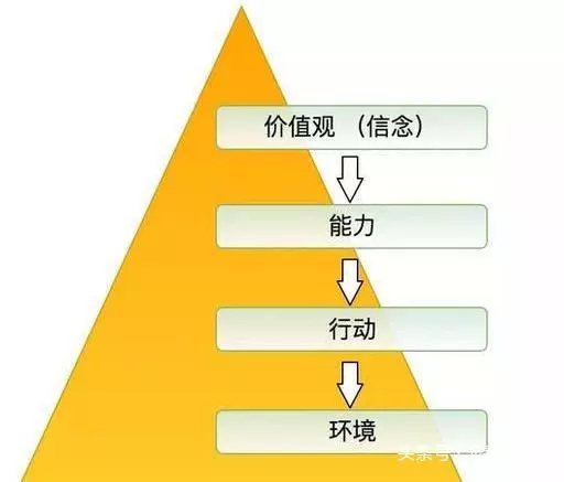 比努力更重要的是你的思維層次(好文)